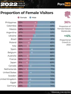 36% of women watch porn