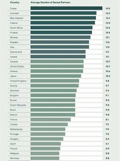 average number of partners men have around the world